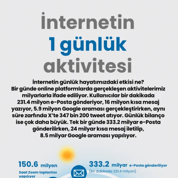 İnternetin 1 günlük aktivitesi